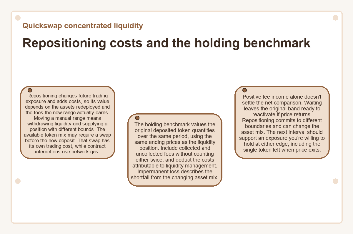 Diagram: Quickswap concentrated liquidity - Repositioning costs and the holding benchmark