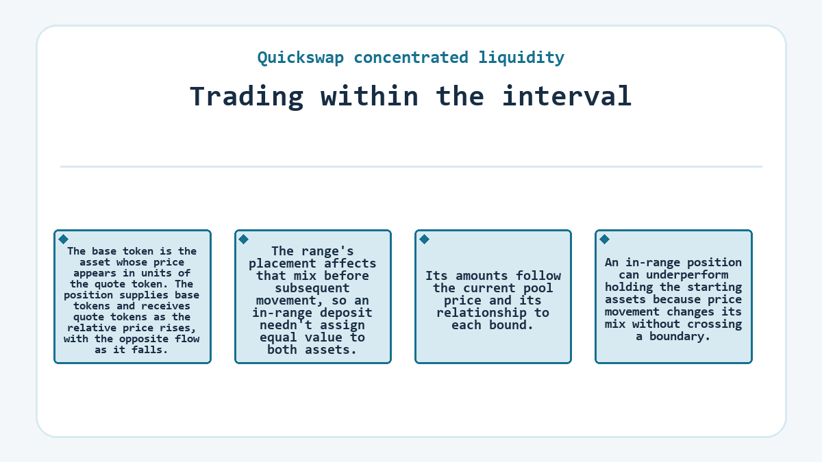 Illustration: Trading within the interval (Quickswap concentrated liquidity)